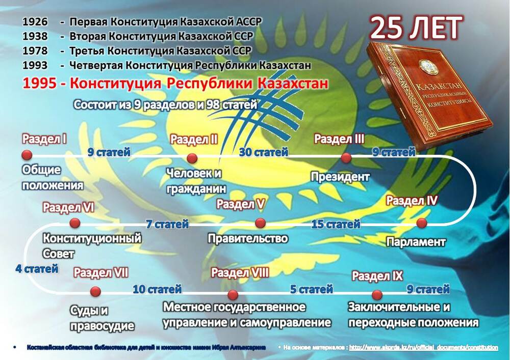 Картинки Конституции Казахстана с гербом